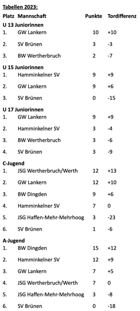 Tabelle 1